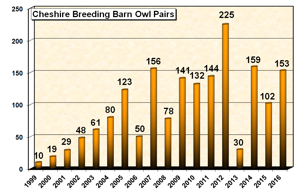 Breeding Pairs Graph